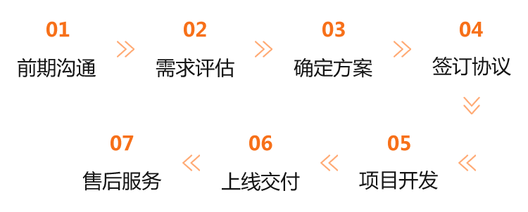 定制流程，一站式完成